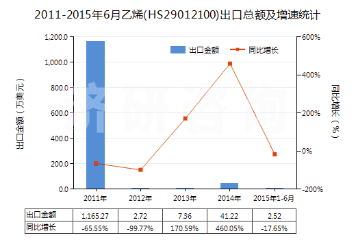 2011-2015年6月乙烯(HS29012100)出口總額及增速統(tǒng)計(jì)